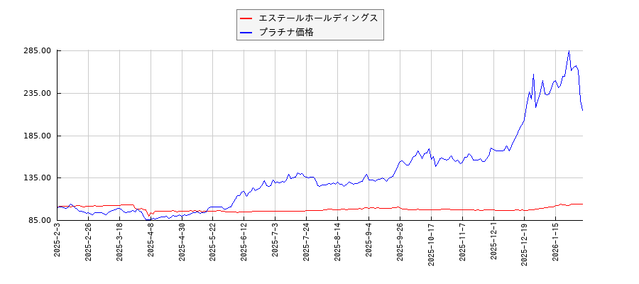 エステールホールディングスとプラチナ価格のパフォーマンス比較チャート