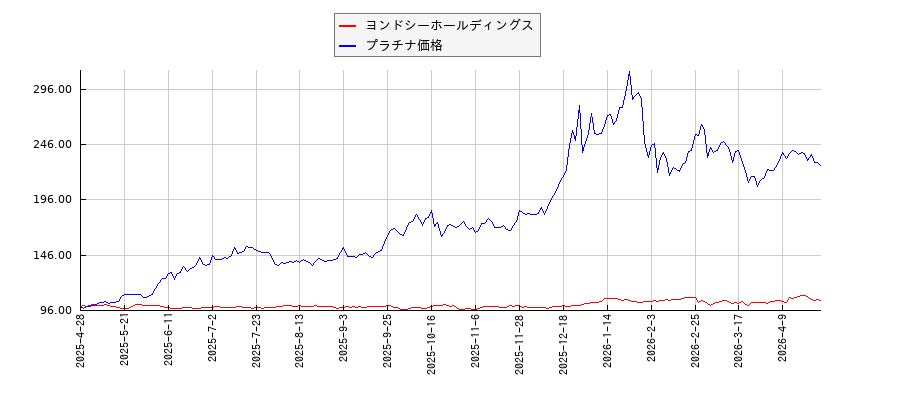 ヨンドシーホールディングスとプラチナ価格のパフォーマンス比較チャート