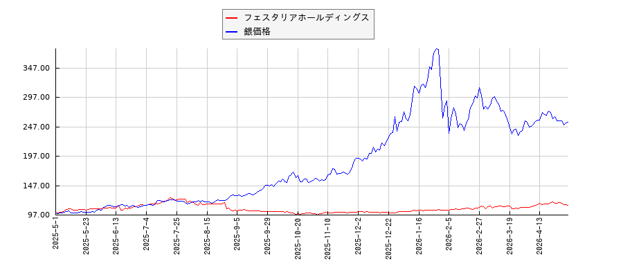 フェスタリアホールディングスと銀の価格のパフォーマンス比較チャート
