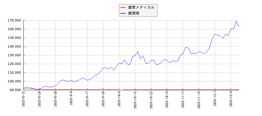 歯愛メディカルと銀の価格のパフォーマンス比較チャート