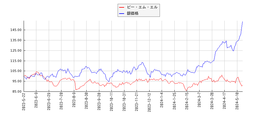 ビー・エム・エルと銀の価格のパフォーマンス比較チャート