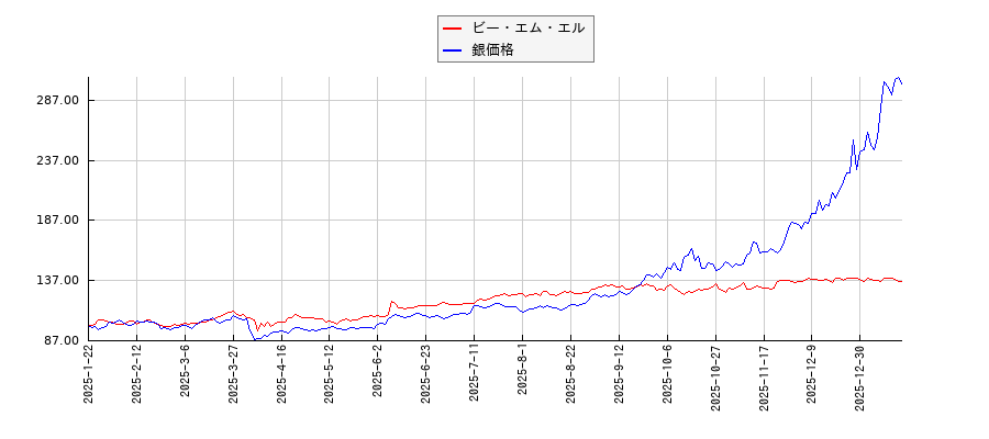 ビー・エム・エルと銀の価格のパフォーマンス比較チャート