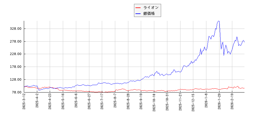 ライオンと銀の価格のパフォーマンス比較チャート