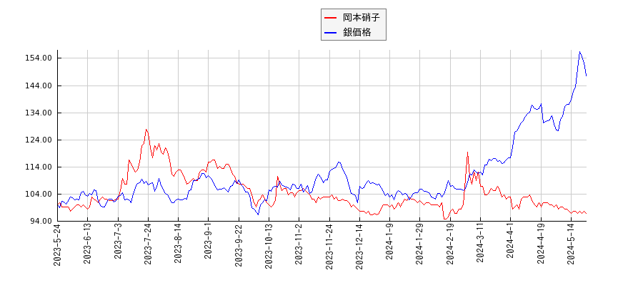 岡本硝子と銀の価格のパフォーマンス比較チャート