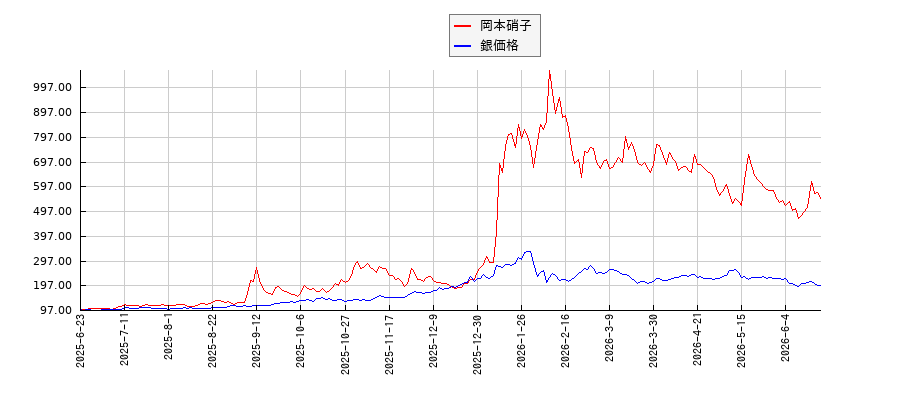 岡本硝子と銀の価格のパフォーマンス比較チャート