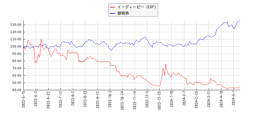 イーディーピー（EDP）と銀の価格のパフォーマンス比較チャート