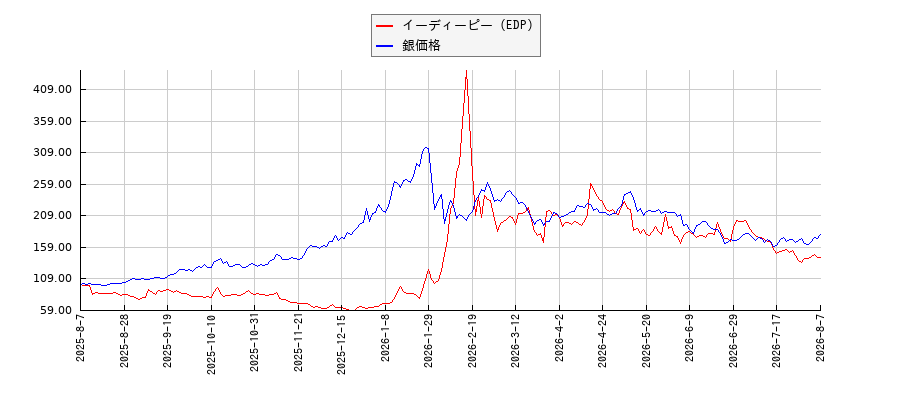 イーディーピー（EDP）と銀の価格のパフォーマンス比較チャート