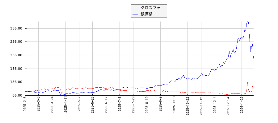 クロスフォーと銀の価格のパフォーマンス比較チャート