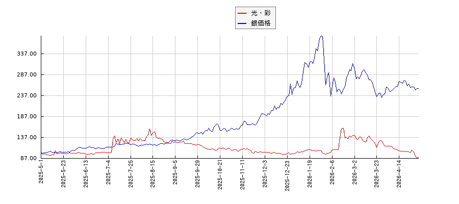 光・彩と銀の価格のパフォーマンス比較チャート