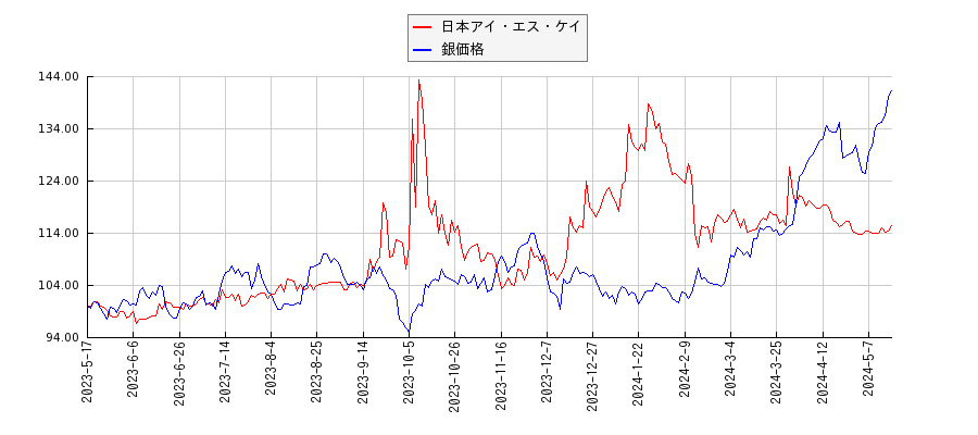 日本アイ・エス・ケイと銀の価格のパフォーマンス比較チャート