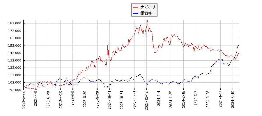 ナガホリと銀の価格のパフォーマンス比較チャート