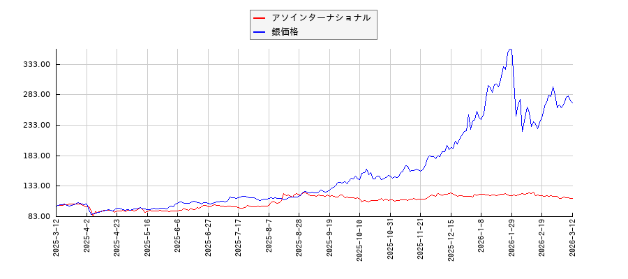 アソインターナショナルと銀の価格のパフォーマンス比較チャート