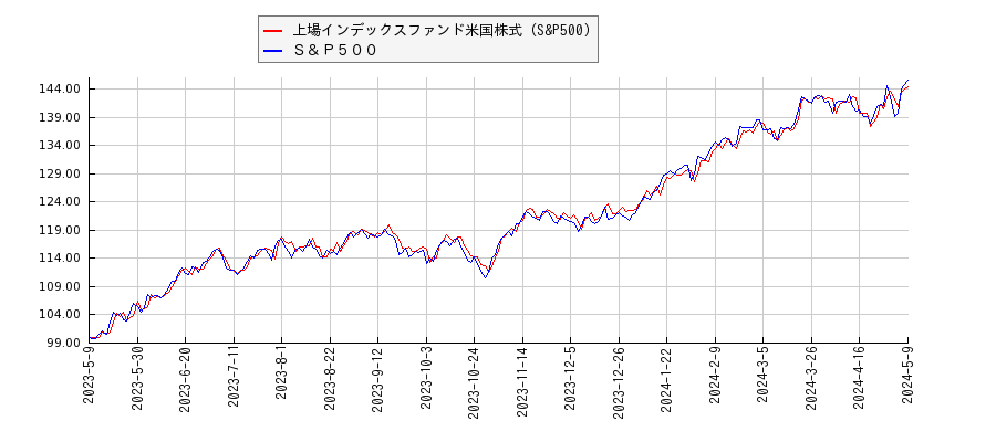 上場インデックスファンド米国株式（S&P500）とＳ＆Ｐ５００のパフォーマンス比較チャート