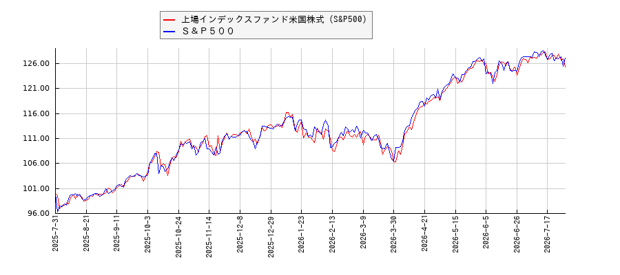 上場インデックスファンド米国株式（S&P500）とＳ＆Ｐ５００のパフォーマンス比較チャート