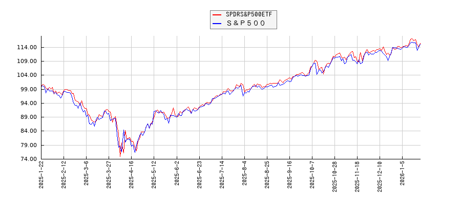 SPDRS&P500ETFとＳ＆Ｐ５００のパフォーマンス比較チャート