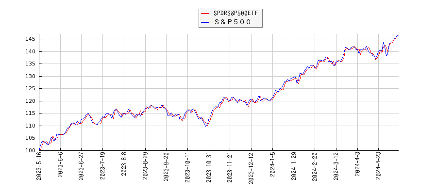SPDRS&P500ETFとＳ＆Ｐ５００のパフォーマンス比較チャート