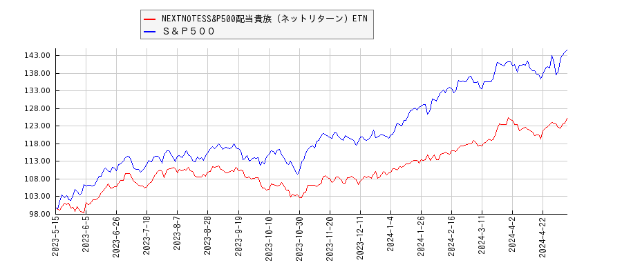 NEXTNOTESS&P500配当貴族（ネットリターン）ETNとＳ＆Ｐ５００のパフォーマンス比較チャート