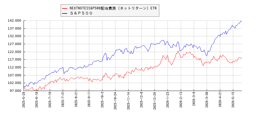NEXTNOTESS&P500配当貴族（ネットリターン）ETNとＳ＆Ｐ５００のパフォーマンス比較チャート