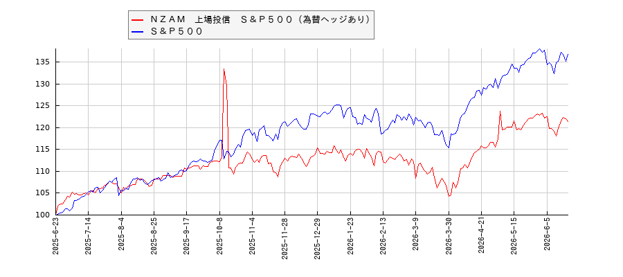 ＮＺＡＭ　上場投信　Ｓ＆Ｐ５００（為替ヘッジあり）とＳ＆Ｐ５００のパフォーマンス比較チャート