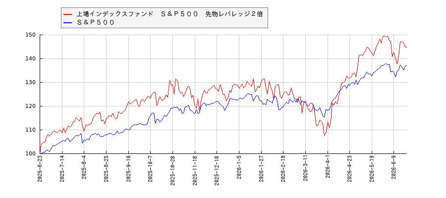 上場インデックスファンド　Ｓ＆Ｐ５００　先物レバレッジ２倍とＳ＆Ｐ５００のパフォーマンス比較チャート