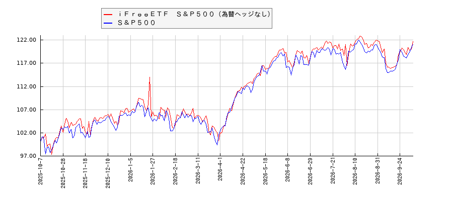 ｉＦｒｅｅＥＴＦ　Ｓ＆Ｐ５００（為替ヘッジなし）とＳ＆Ｐ５００のパフォーマンス比較チャート