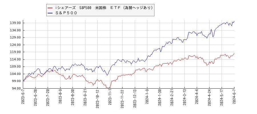 iシェアーズ　S&P500　米国株　ＥＴＦ（為替ヘッジあり）とＳ＆Ｐ５００のパフォーマンス比較チャート