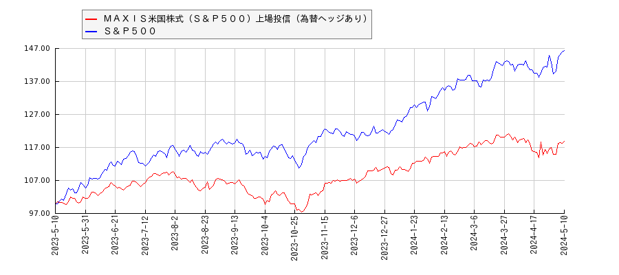 ＭＡＸＩＳ米国株式（Ｓ＆Ｐ５００）上場投信（為替ヘッジあり）とＳ＆Ｐ５００のパフォーマンス比較チャート