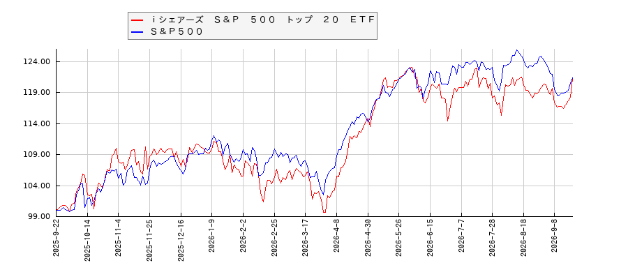 ｉシェアーズ　Ｓ＆Ｐ　５００　トップ　２０　ＥＴＦとＳ＆Ｐ５００のパフォーマンス比較チャート