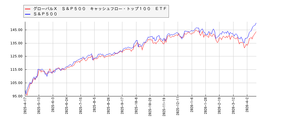 グローバルＸ　Ｓ＆Ｐ５００　キャッシュフロー・トップ１００　ＥＴＦとＳ＆Ｐ５００のパフォーマンス比較チャート