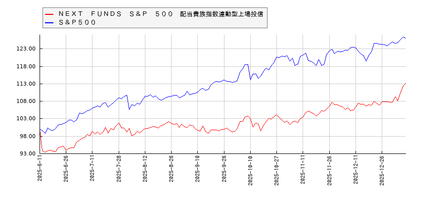 ＮＥＸＴ　ＦＵＮＤＳ　Ｓ＆Ｐ　５００　配当貴族指数連動型上場投信とＳ＆Ｐ５００のパフォーマンス比較チャート