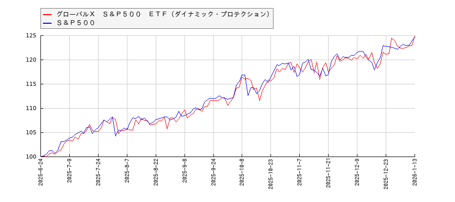 グローバルＸ　Ｓ＆Ｐ５００　ＥＴＦ（ダイナミック・プロテクション）とＳ＆Ｐ５００のパフォーマンス比較チャート