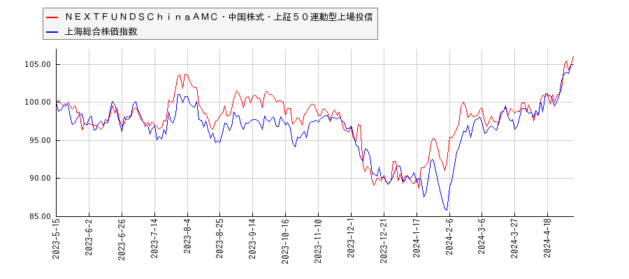 ＮＥＸＴＦＵＮＤＳＣｈｉｎａＡＭＣ・中国株式・上証５０連動型上場投信と上海総合株価指数のパフォーマンス比較チャート