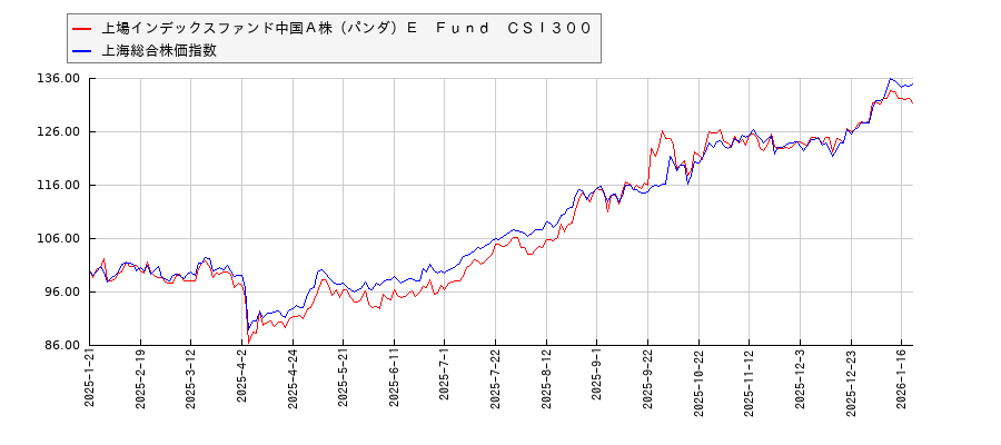 上場インデックスファンド中国Ａ株（パンダ）Ｅ　Ｆｕｎｄ　ＣＳＩ３００と上海総合株価指数のパフォーマンス比較チャート