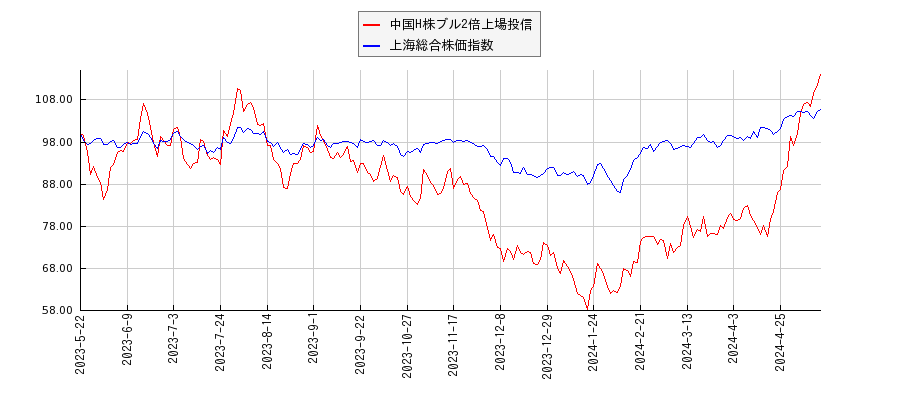 中国H株ブル2倍上場投信と上海総合株価指数のパフォーマンス比較チャート