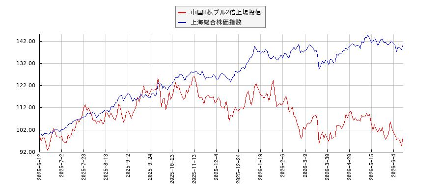 中国H株ブル2倍上場投信と上海総合株価指数のパフォーマンス比較チャート