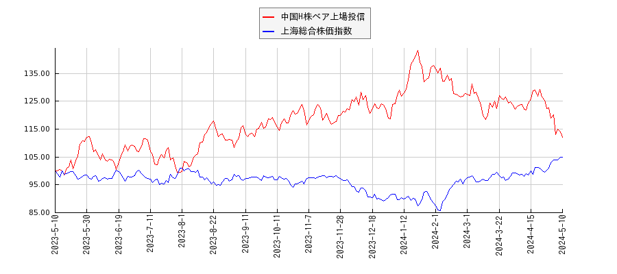 中国H株ベア上場投信と上海総合株価指数のパフォーマンス比較チャート