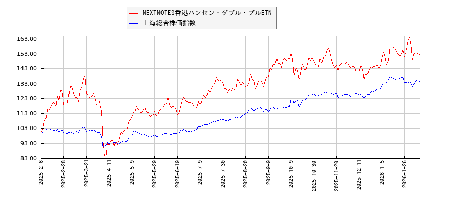 NEXTNOTES香港ハンセン・ダブル・ブルETNと上海総合株価指数のパフォーマンス比較チャート