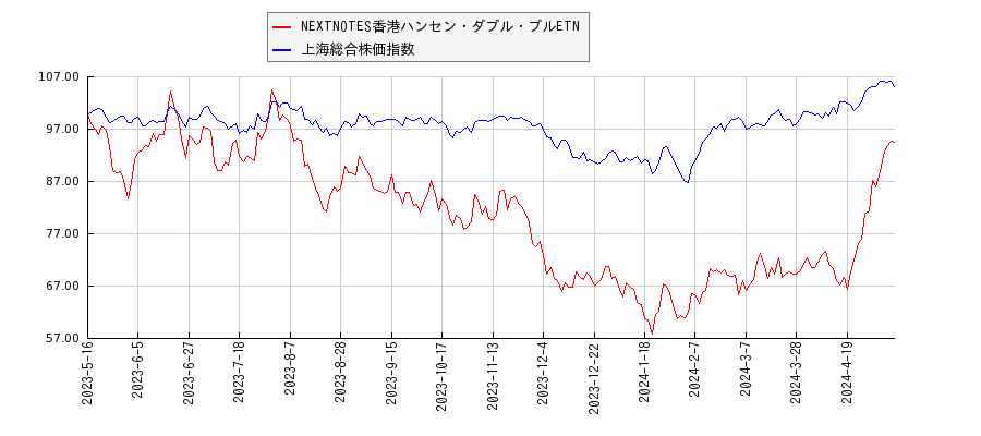 NEXTNOTES香港ハンセン・ダブル・ブルETNと上海総合株価指数のパフォーマンス比較チャート