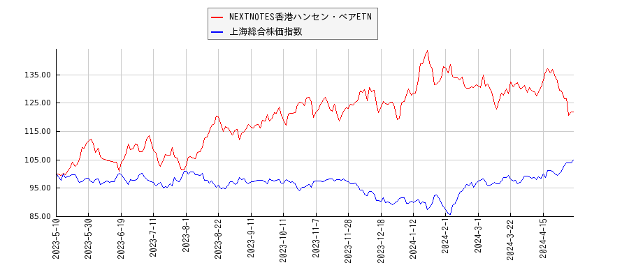 NEXTNOTES香港ハンセン・ベアETNと上海総合株価指数のパフォーマンス比較チャート