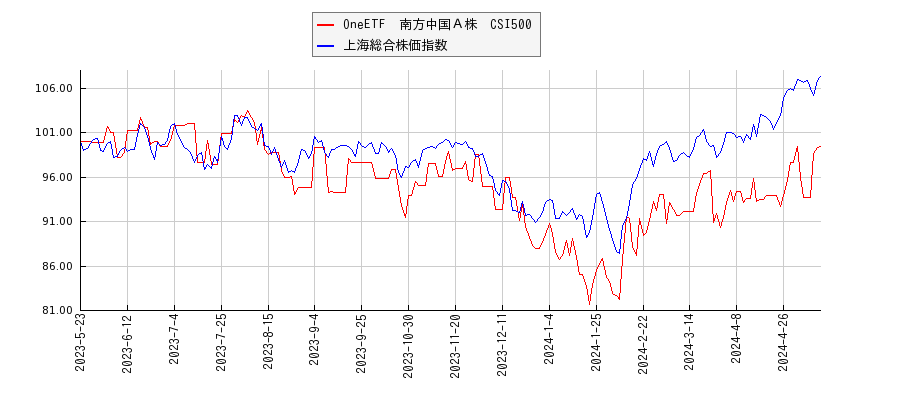 OneETF　南方中国Ａ株　CSI500と上海総合株価指数のパフォーマンス比較チャート