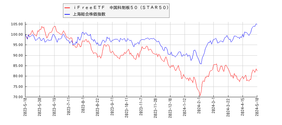 ｉＦｒｅｅＥＴＦ　中国科創板５０（ＳＴＡＲ５０）と上海総合株価指数のパフォーマンス比較チャート