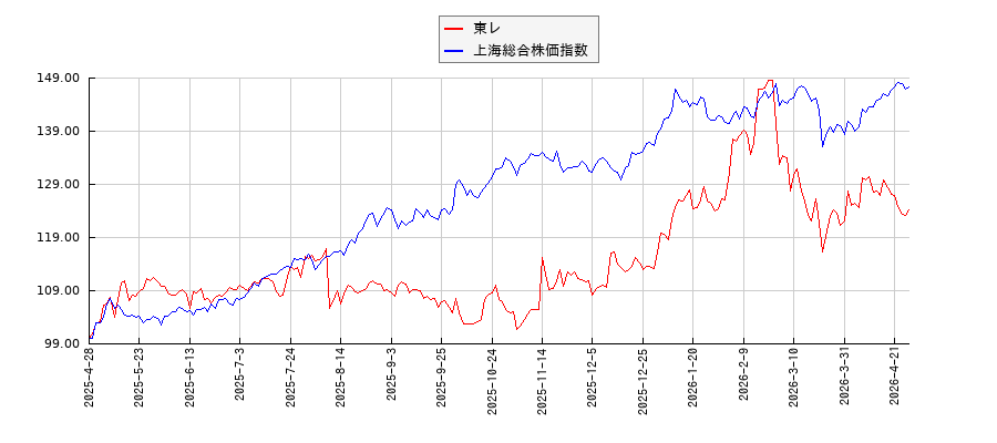 東レと上海総合株価指数のパフォーマンス比較チャート