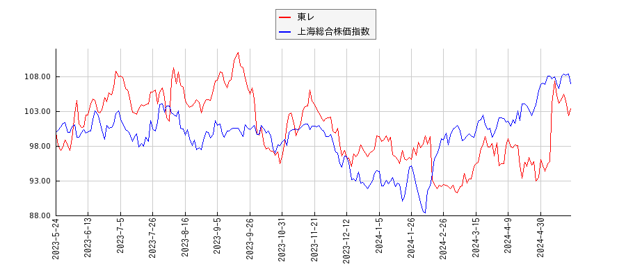 東レと上海総合株価指数のパフォーマンス比較チャート