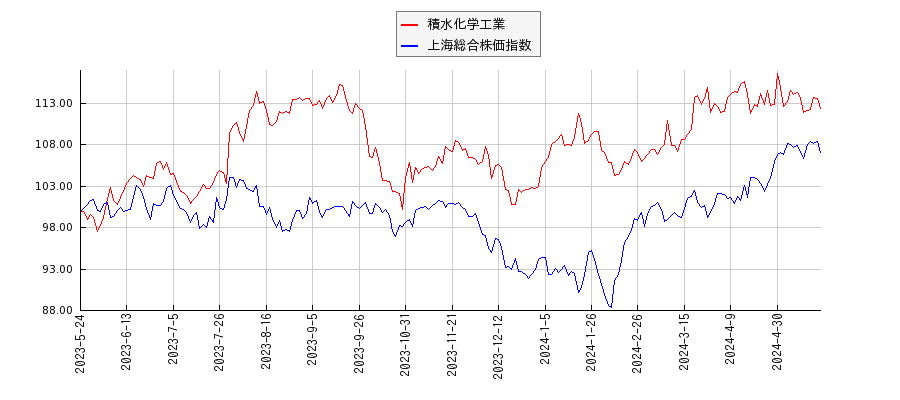 積水化学工業と上海総合株価指数のパフォーマンス比較チャート