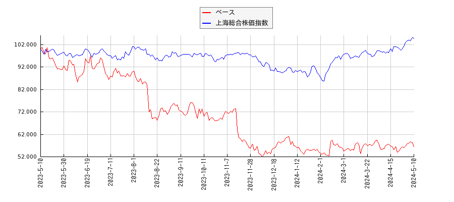 ベースと上海総合株価指数のパフォーマンス比較チャート