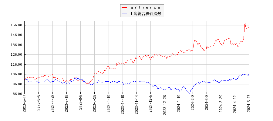ａｒｔｉｅｎｃｅと上海総合株価指数のパフォーマンス比較チャート