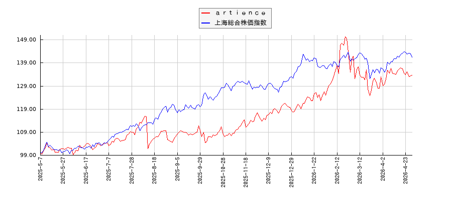 ａｒｔｉｅｎｃｅと上海総合株価指数のパフォーマンス比較チャート