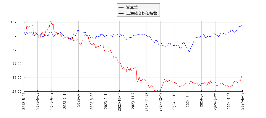 資生堂と上海総合株価指数のパフォーマンス比較チャート