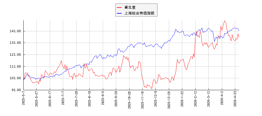 資生堂と上海総合株価指数のパフォーマンス比較チャート