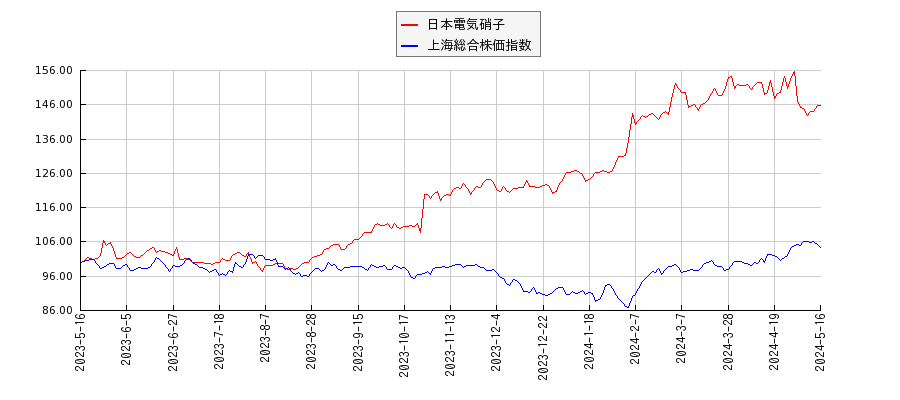 日本電気硝子と上海総合株価指数のパフォーマンス比較チャート